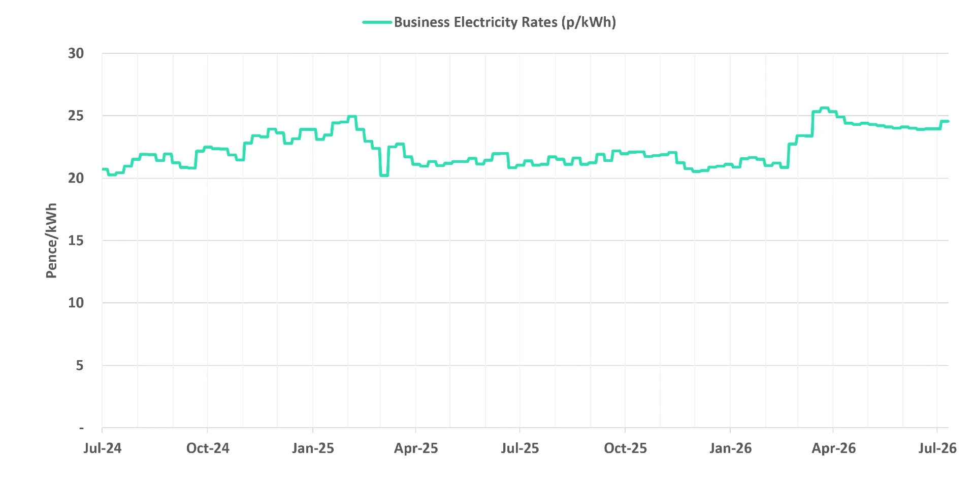 Latest business electricity rates graph 22 July 2026 update