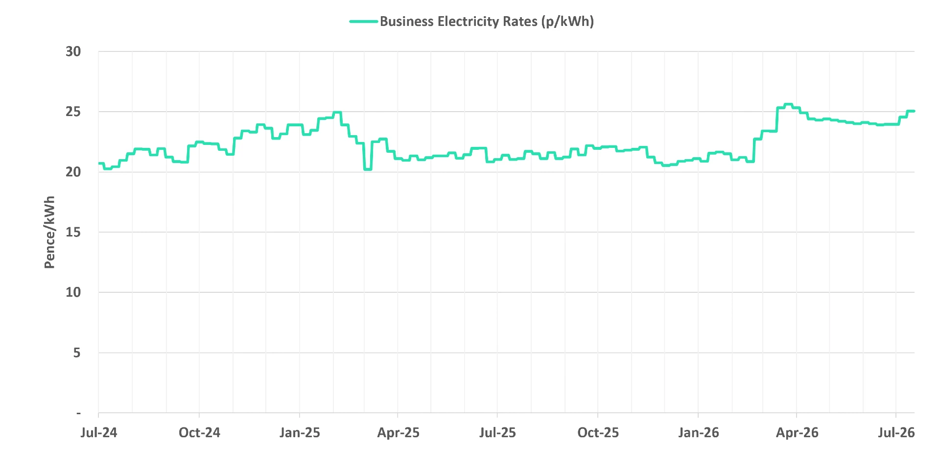 Latest business electricity rates graph 29 July 2026 update