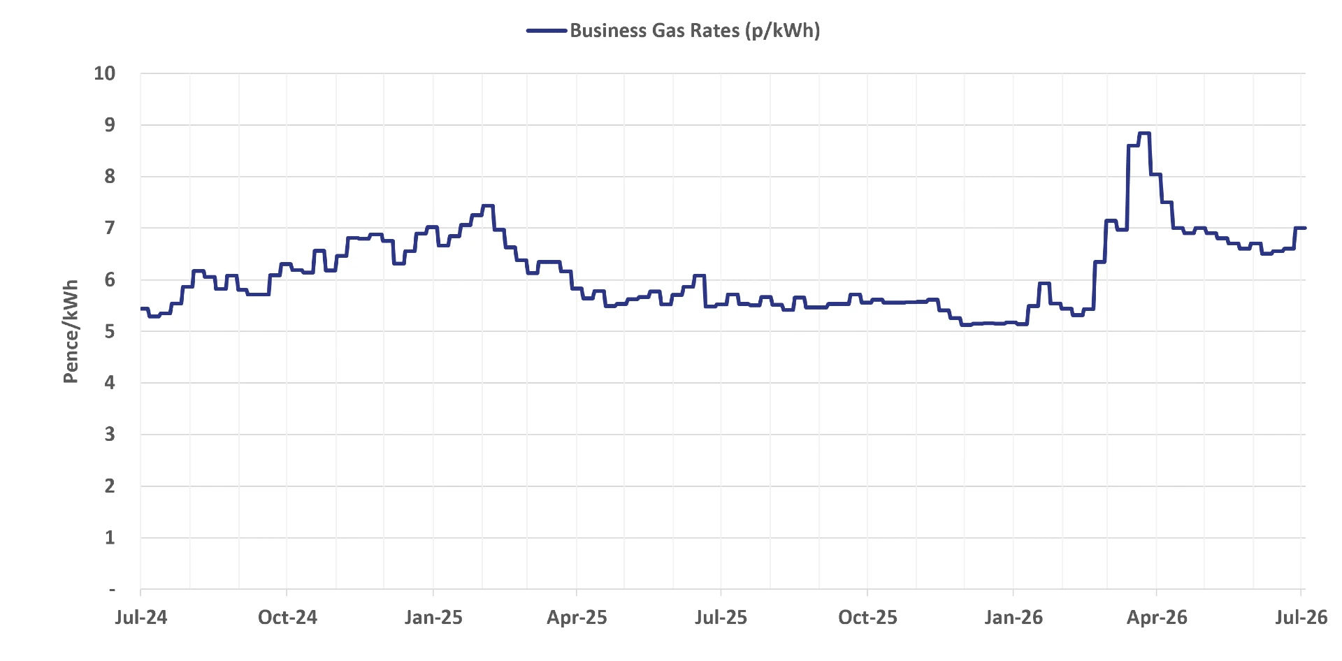 Graph of current business gas rates - 15 July 2026 update