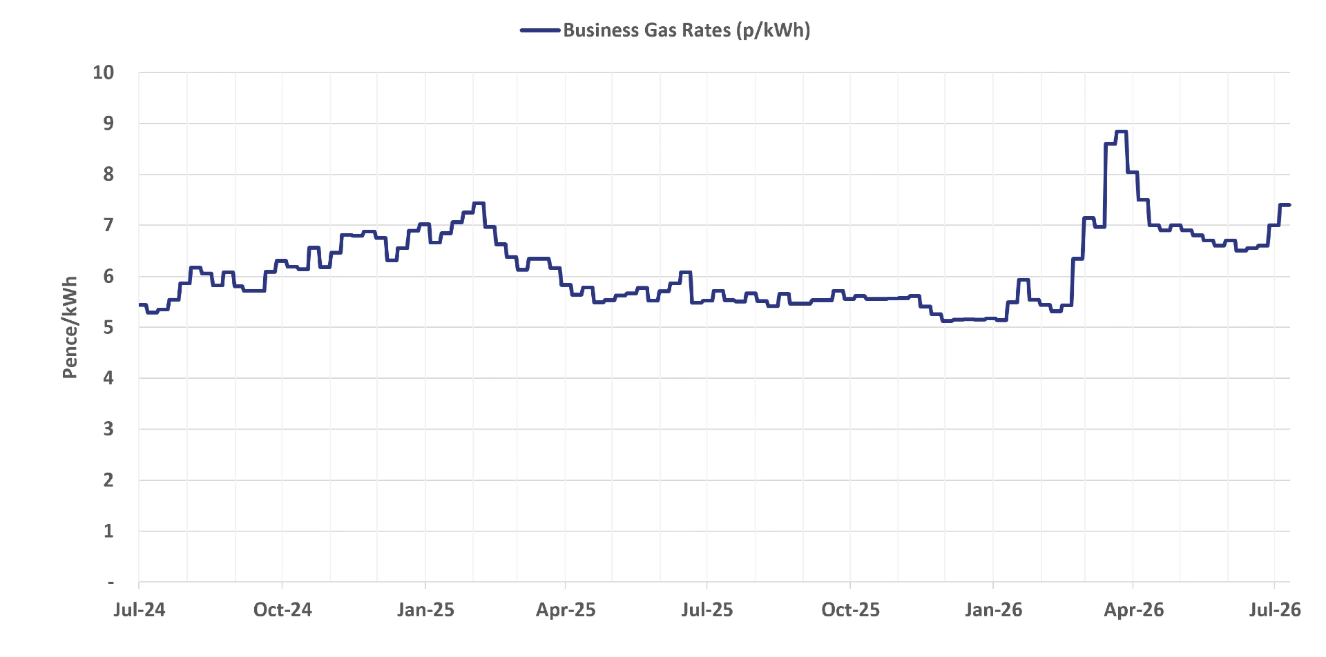 Graph of current business gas rates - 22 July 2026 update