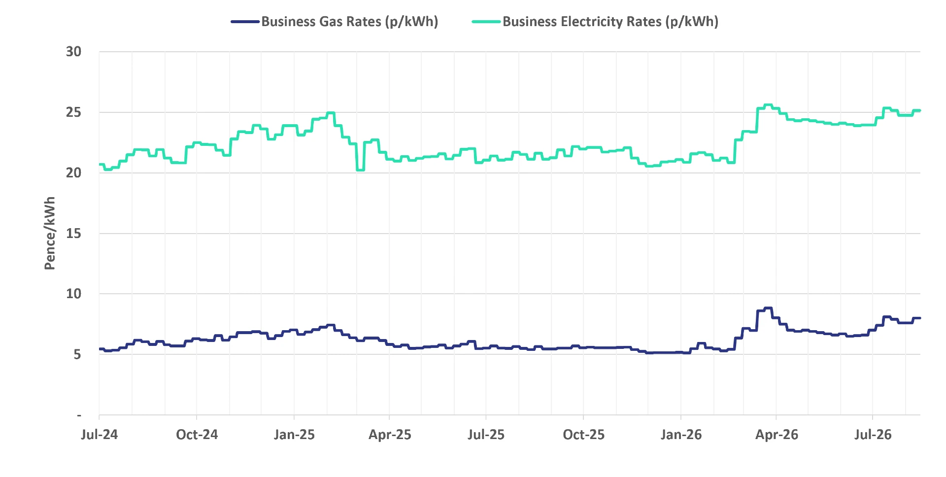 Graph of current business energy rates - 19 August 2026 update