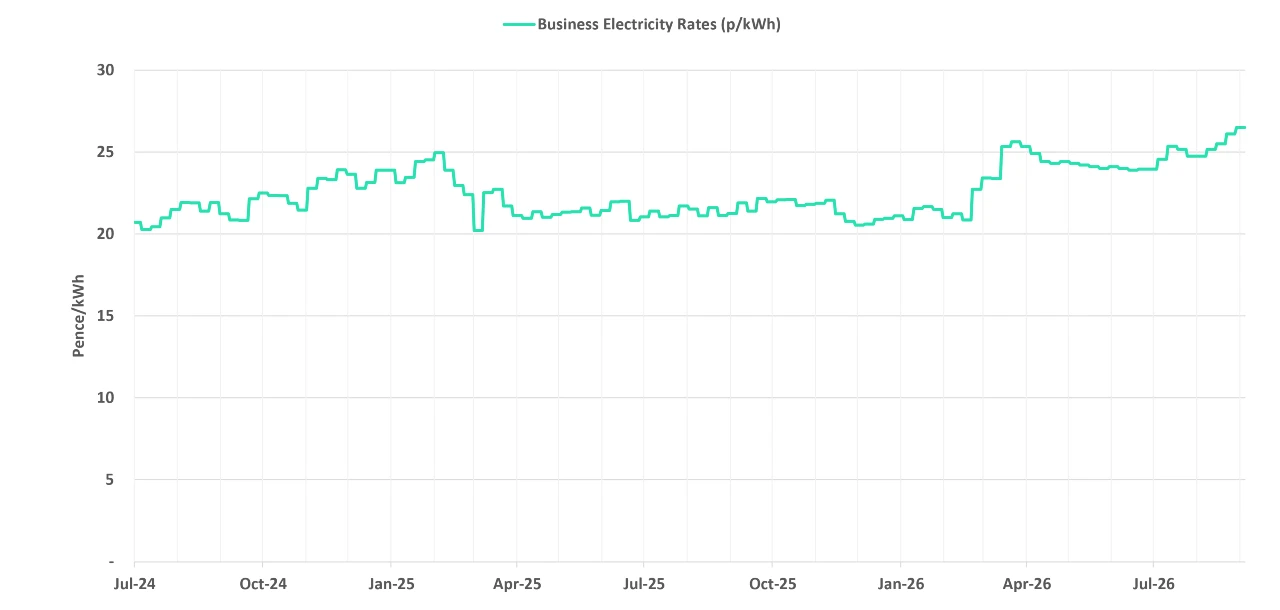Latest business electricity rates graph 10 September 2026 update