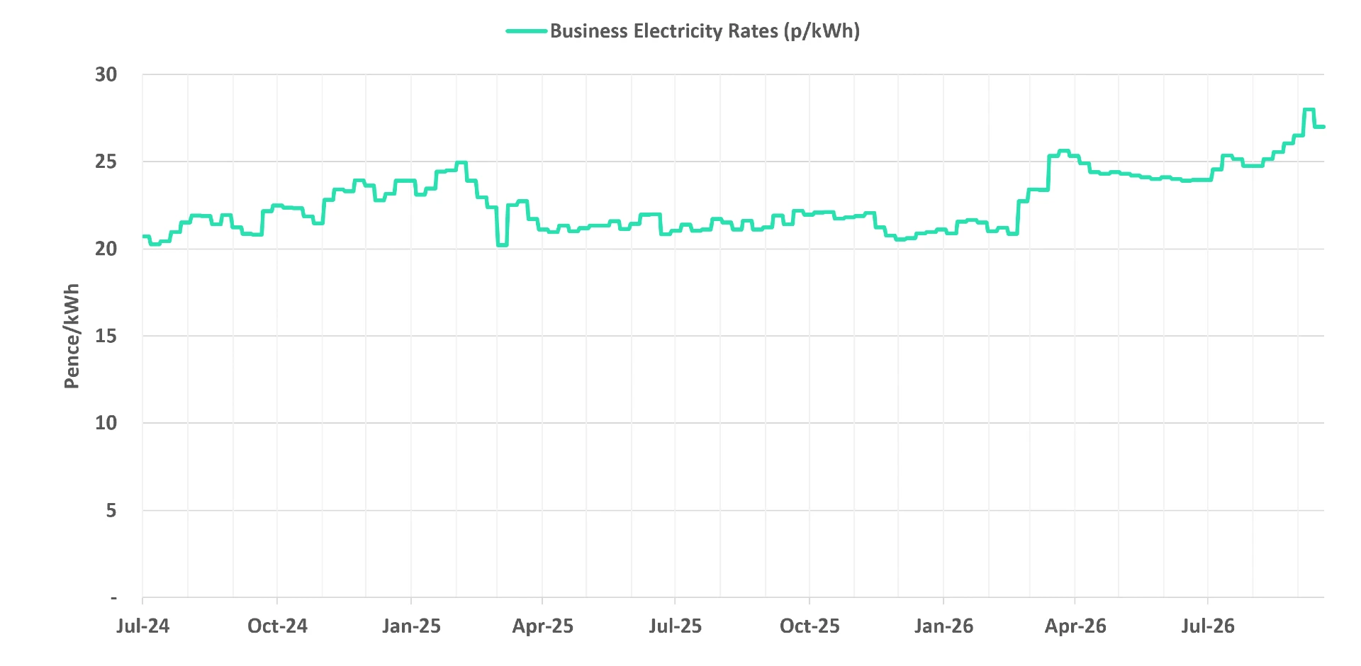 Latest business electricity rates graph 23 September 2026 update