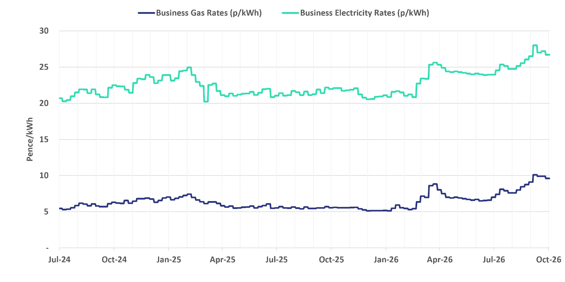 Graph of current business energy rates - 08 October 2026 update