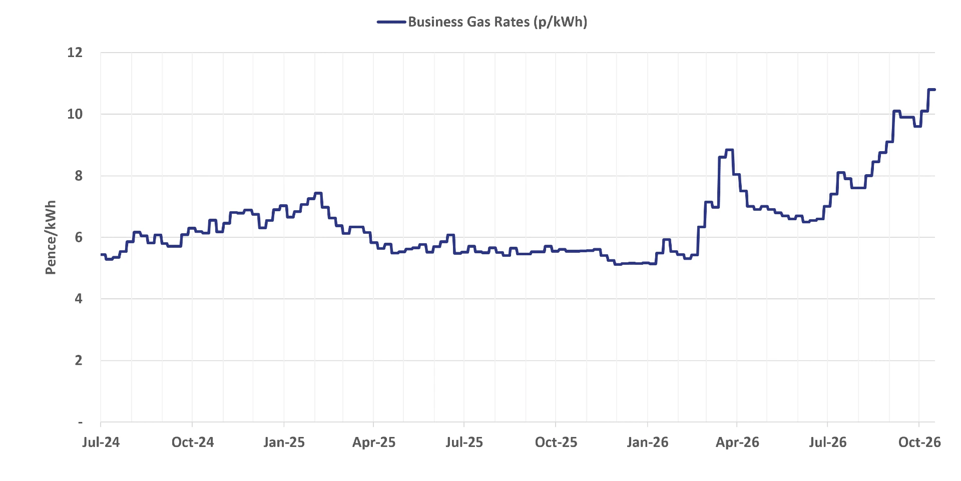 Graph of current business gas rates - 21 October 2026 update