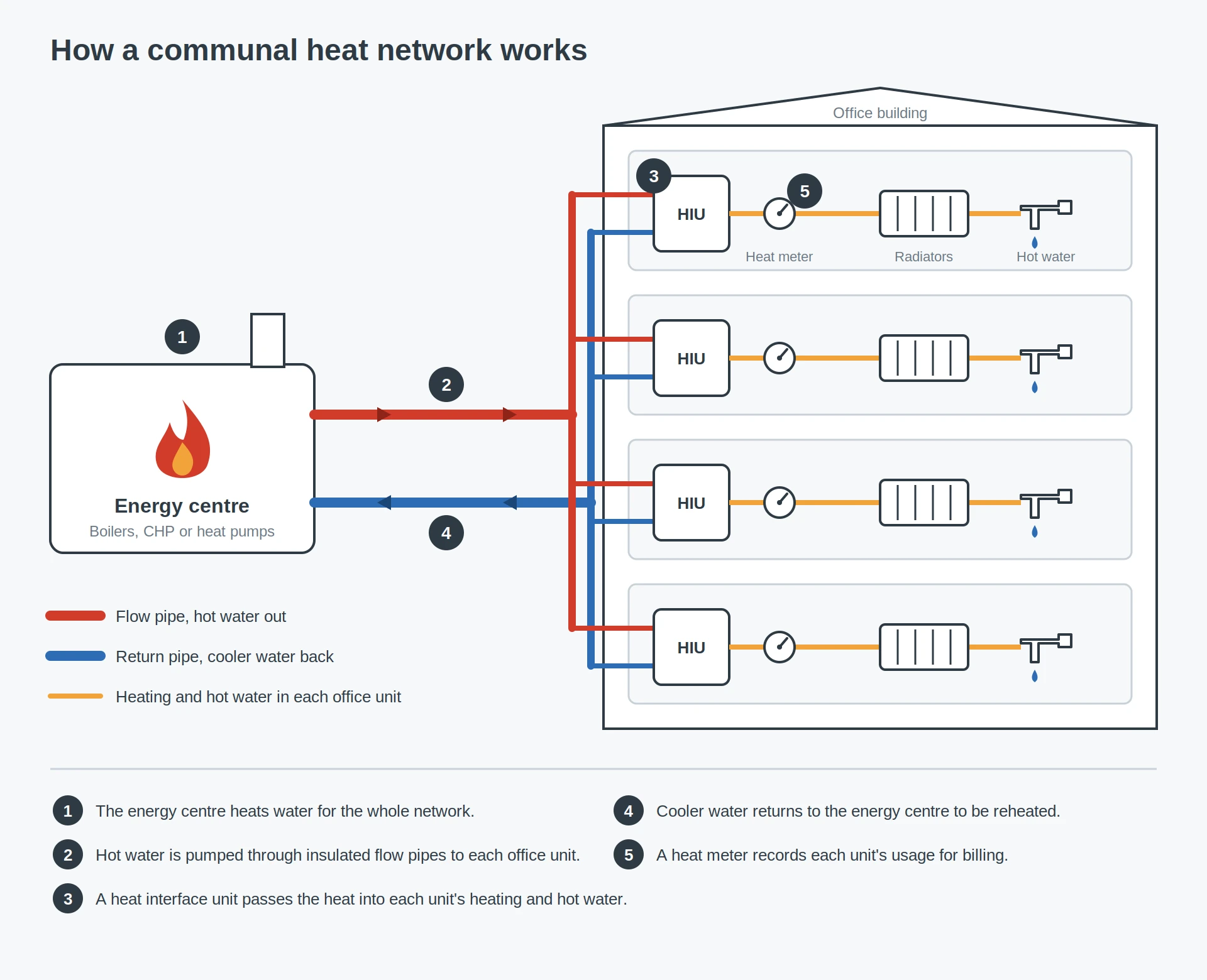 Diagram of a communal heat network in an office building, showing an energy centre pumping hot water through flow pipes to heat interface units and heat meters in each office unit, with cooler water returning to be reheated.