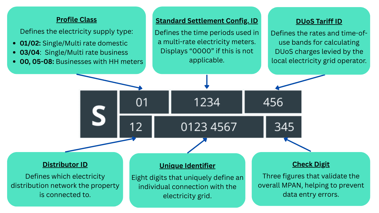 An annotated example of an MPAN number format used from September 2025.