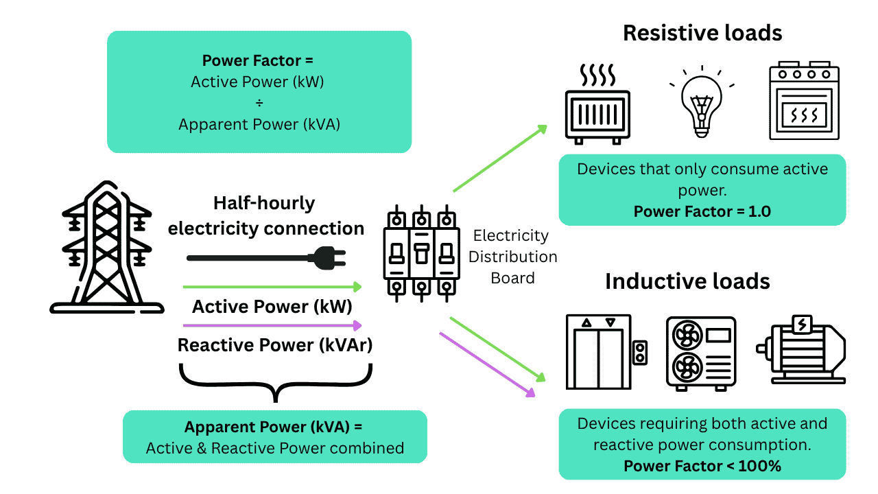 A diagram explaining the concepts of active and reactive power drawn from the grid